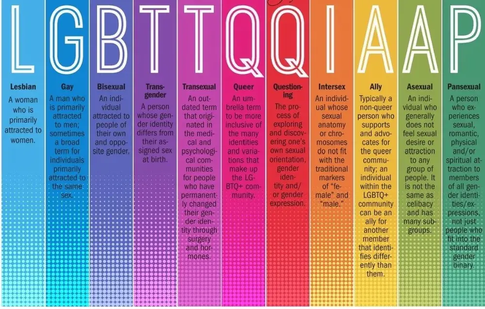 What does the I represent in LGBTQIA