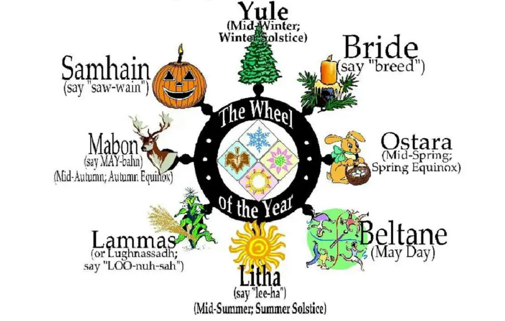 A Wheel of the Year showing all the Pagan Holidays in a cyclic form as it is celebrated.