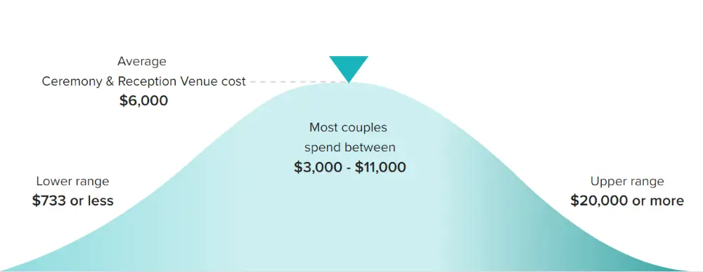 How much does an average wedding venue cost? It depends on many factors but this graph shows most people spend around $6000