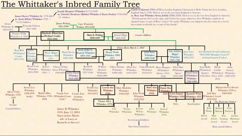 The Family Tree of Whitaker Family, (All people boxed in black rectangles are person of interest leading to the family as we know today)