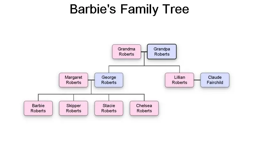 Barbie's bloodline as per Mattel